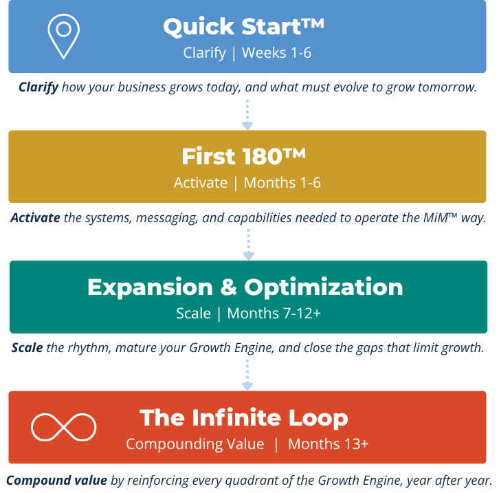The Client Journey