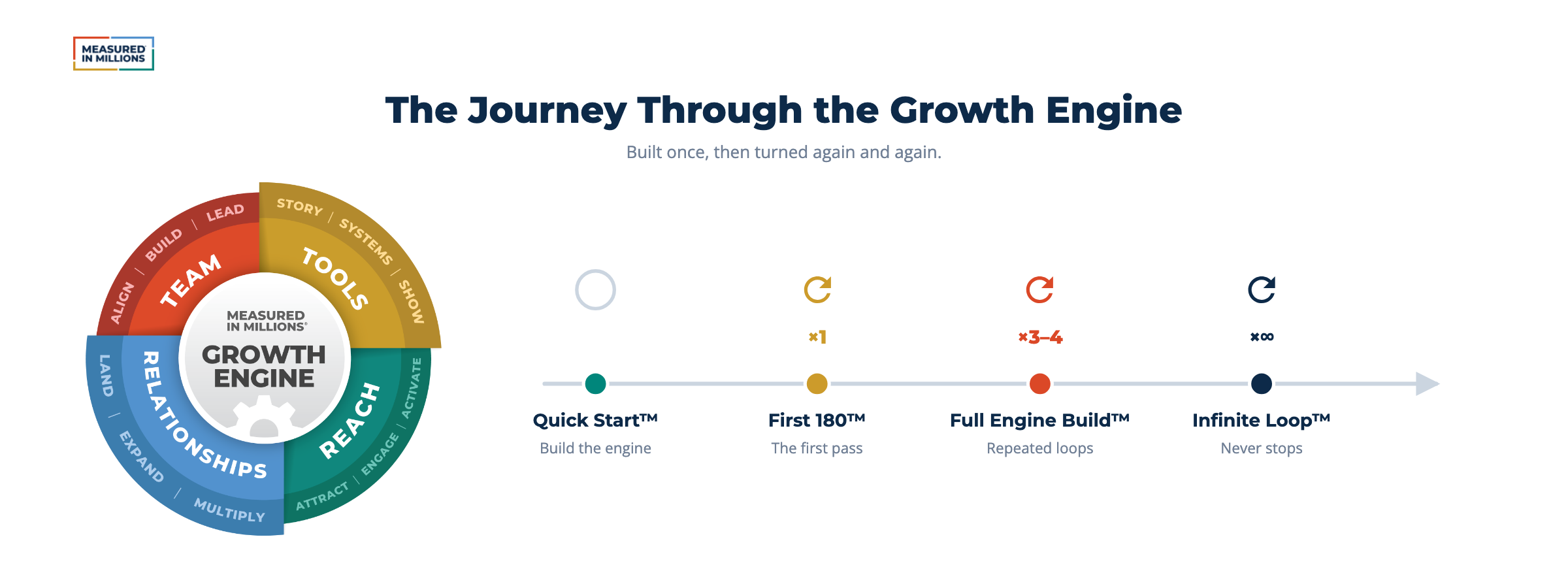The Journey Through the Growth Engine